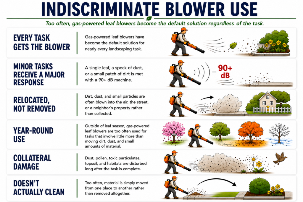 Infographic illustrating common examples of indiscriminate gas-powered leaf blower use, including unnecessary noise, dust, debris displacement, year-round operation, and ineffective cleaning practices
